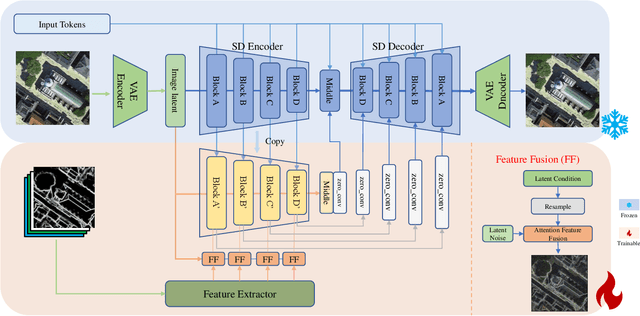 Figure 3 for CRS-Diff: Controllable Generative Remote Sensing Foundation Model