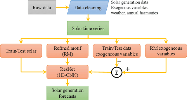 Figure 1 for Optimal activity and battery scheduling algorithm using load and solar generation forecasts