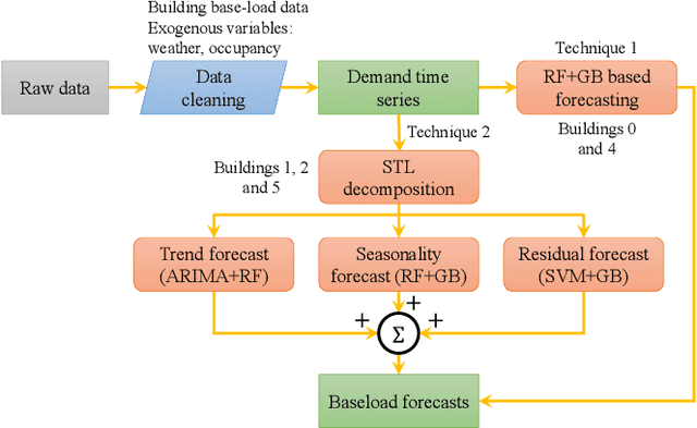 Figure 2 for Optimal activity and battery scheduling algorithm using load and solar generation forecasts