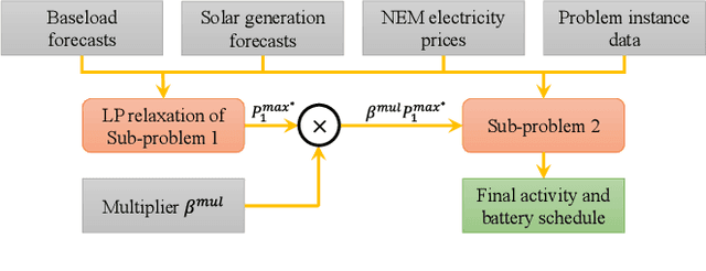 Figure 3 for Optimal activity and battery scheduling algorithm using load and solar generation forecasts