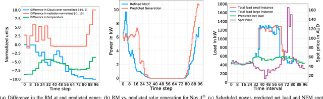 Figure 4 for Optimal activity and battery scheduling algorithm using load and solar generation forecasts