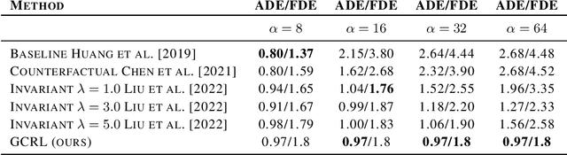 Figure 2 for Generative Causal Representation Learning for Out-of-Distribution Motion Forecasting