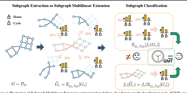 Figure 1 for How Interpretable Are Interpretable Graph Neural Networks?
