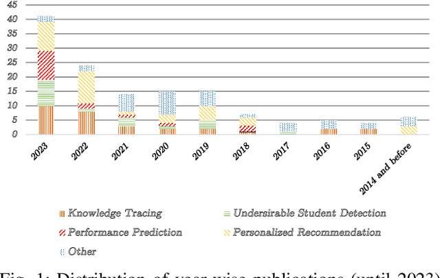 Figure 1 for A Comprehensive Survey on Deep Learning Techniques in Educational Data Mining