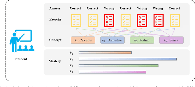 Figure 3 for A Comprehensive Survey on Deep Learning Techniques in Educational Data Mining