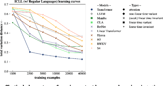 Figure 1 for In-Context Language Learning: Architectures and Algorithms