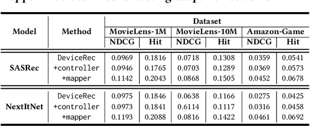 Figure 4 for Forward Once for All: Structural Parameterized Adaptation for Efficient Cloud-coordinated On-device Recommendation