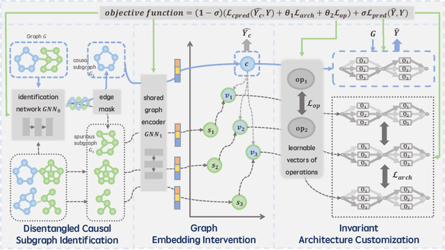 Figure 1 for Causal-Aware Graph Neural Architecture Search under Distribution Shifts