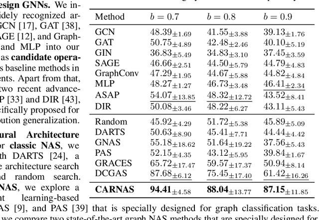 Figure 2 for Causal-Aware Graph Neural Architecture Search under Distribution Shifts