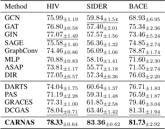 Figure 3 for Causal-Aware Graph Neural Architecture Search under Distribution Shifts