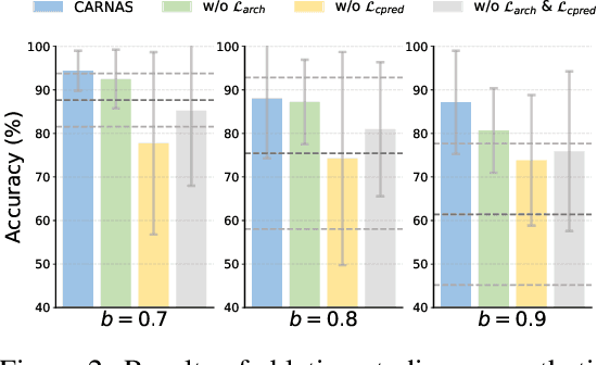 Figure 4 for Causal-Aware Graph Neural Architecture Search under Distribution Shifts