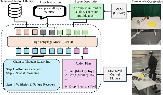Figure 2 for Embodied Chain of Action Reasoning with Multi-Modal Foundation Model for Humanoid Loco-manipulation