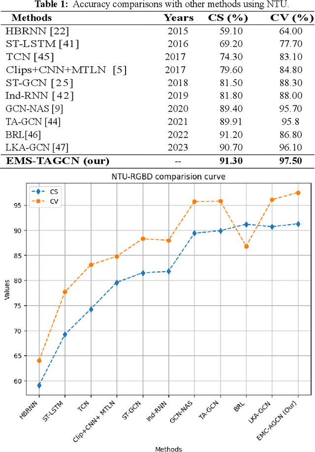 Figure 2 for Extended multi-stream temporal-attention module for skeleton-based human action recognition (HAR)