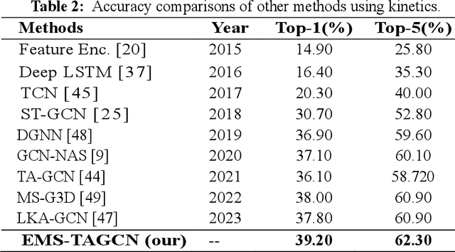 Figure 3 for Extended multi-stream temporal-attention module for skeleton-based human action recognition (HAR)