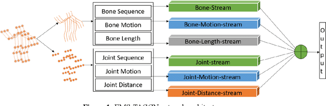 Figure 1 for Extended multi-stream temporal-attention module for skeleton-based human action recognition (HAR)