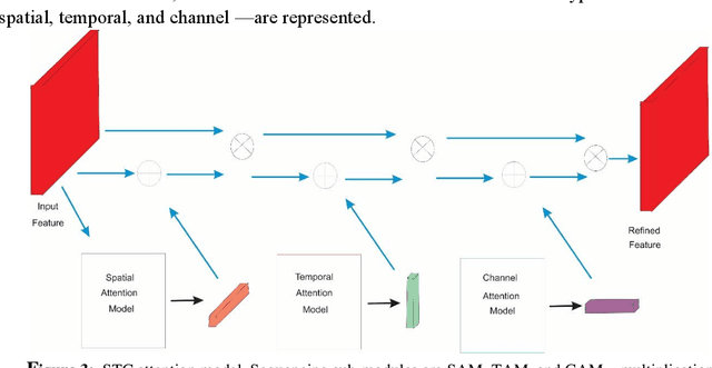 Figure 4 for Extended multi-stream temporal-attention module for skeleton-based human action recognition (HAR)