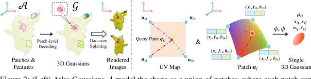 Figure 2 for Atlas Gaussians Diffusion for 3D Generation with Infinite Number of Points