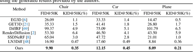 Figure 1 for Atlas Gaussians Diffusion for 3D Generation with Infinite Number of Points
