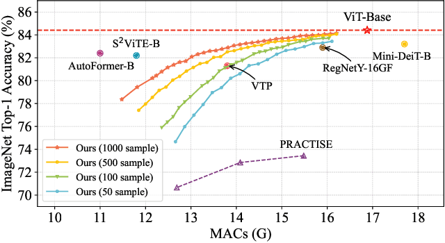 Figure 1 for Dense Vision Transformer Compression with Few Samples