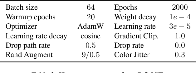 Figure 4 for Dense Vision Transformer Compression with Few Samples