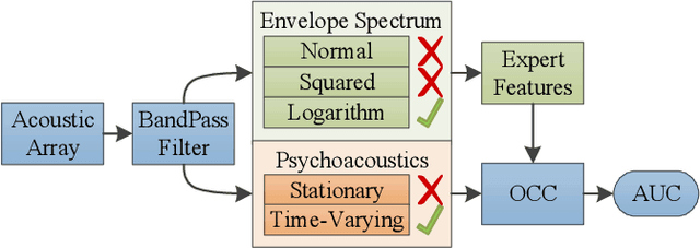 Figure 1 for Cutting Through the Noise: An Empirical Comparison of Psychoacoustic and Envelope-based Features for Machinery Fault Detection