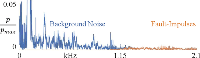 Figure 3 for Cutting Through the Noise: An Empirical Comparison of Psychoacoustic and Envelope-based Features for Machinery Fault Detection