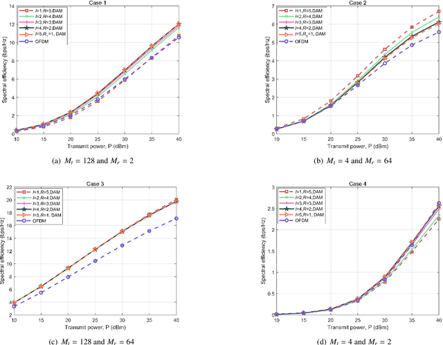 Figure 4 for Double-Side Delay Alignment Modulation for Multi-User Millimeter Wave and TeraHertz Communications