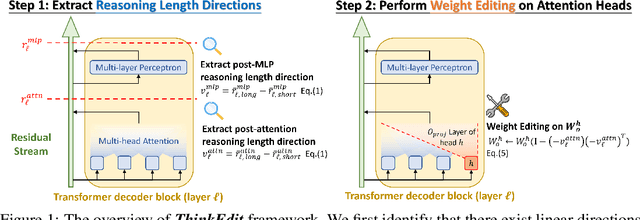Figure 1 for ThinkEdit: Interpretable Weight Editing to Mitigate Overly Short Thinking in Reasoning Models