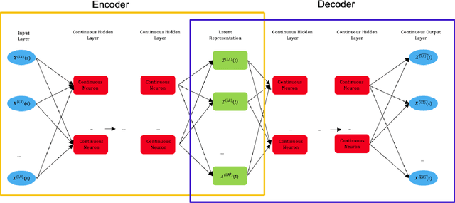 Figure 1 for A Functional approach for Two Way Dimension Reduction in Time Series