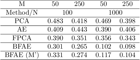 Figure 2 for A Functional approach for Two Way Dimension Reduction in Time Series