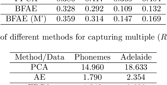 Figure 4 for A Functional approach for Two Way Dimension Reduction in Time Series