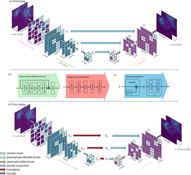 Figure 1 for Self-supervised Spatial-Temporal Learner for Precipitation Nowcasting