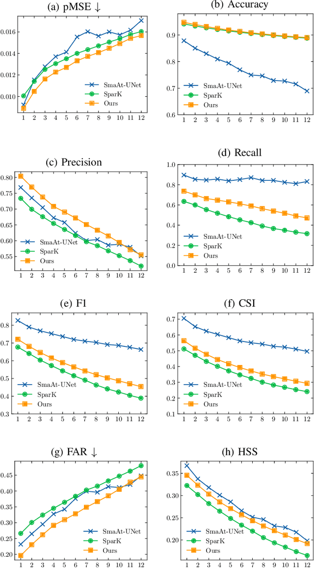 Figure 2 for Self-supervised Spatial-Temporal Learner for Precipitation Nowcasting