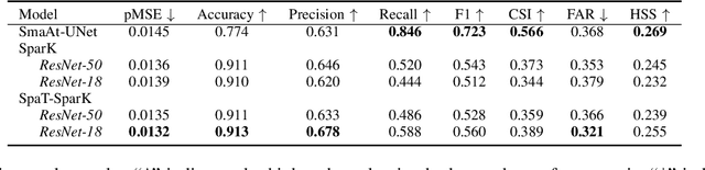 Figure 3 for Self-supervised Spatial-Temporal Learner for Precipitation Nowcasting