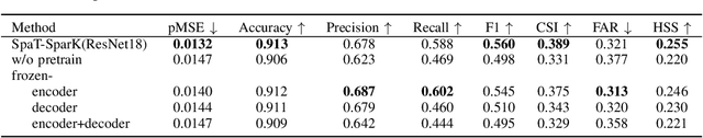 Figure 4 for Self-supervised Spatial-Temporal Learner for Precipitation Nowcasting