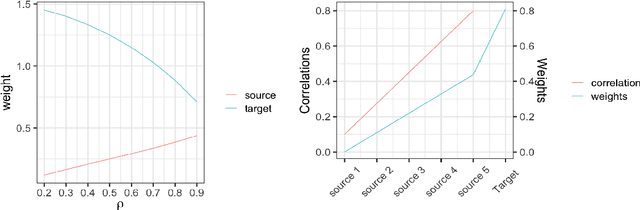Figure 2 for Transfer Learning with Random Coefficient Ridge Regression