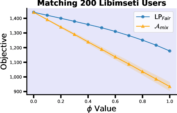 Figure 2 for Fairness in Matching under Uncertainty