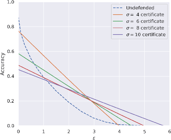 Figure 3 for Provable Robustness for Streaming Models with a Sliding Window