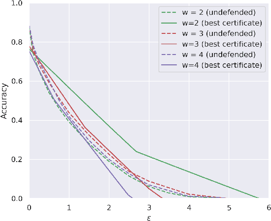 Figure 4 for Provable Robustness for Streaming Models with a Sliding Window