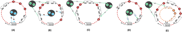 Figure 3 for Collaborative Last-Mile Delivery: A Multi-Platform Vehicle Routing Problem With En-route Charging