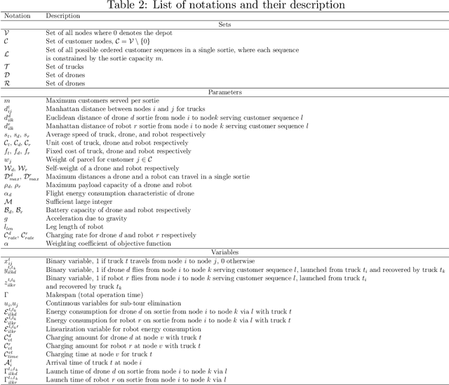 Figure 4 for Collaborative Last-Mile Delivery: A Multi-Platform Vehicle Routing Problem With En-route Charging