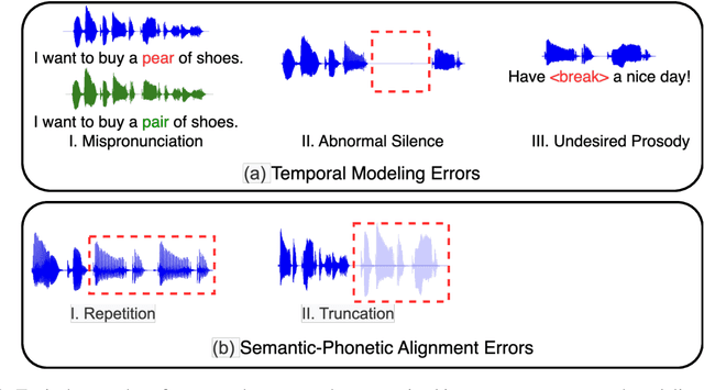 Figure 1 for Fine-grained Preference Optimization Improves Zero-shot Text-to-Speech