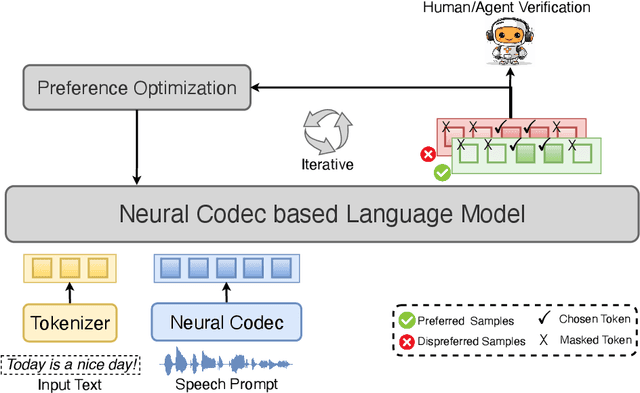 Figure 3 for Fine-grained Preference Optimization Improves Zero-shot Text-to-Speech