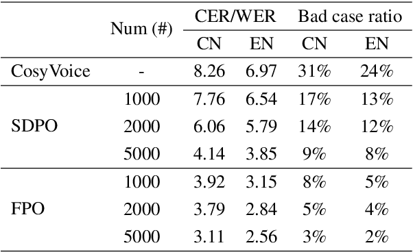 Figure 4 for Fine-grained Preference Optimization Improves Zero-shot Text-to-Speech