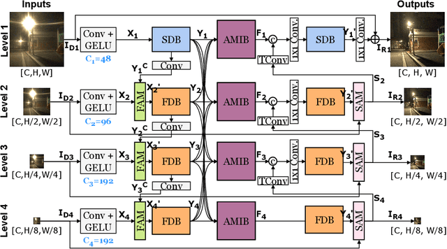 Figure 3 for Integrating Spatial and Frequency Information for Under-Display Camera Image Restoration