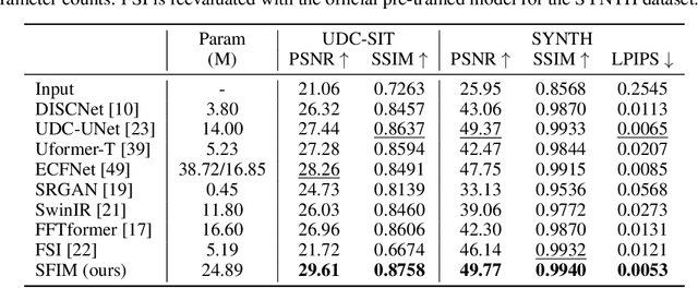 Figure 2 for Integrating Spatial and Frequency Information for Under-Display Camera Image Restoration
