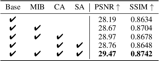 Figure 4 for Integrating Spatial and Frequency Information for Under-Display Camera Image Restoration
