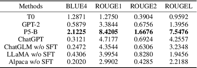 Figure 4 for LLMRec: Benchmarking Large Language Models on Recommendation Task