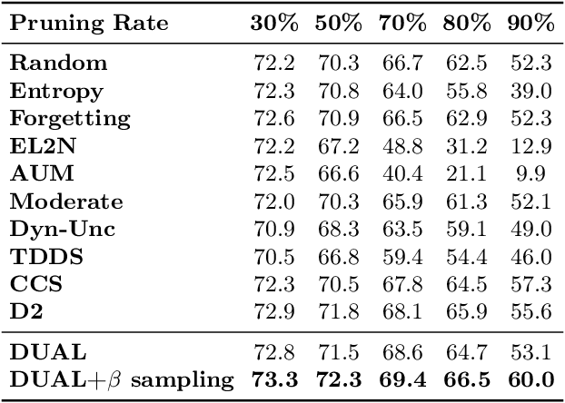 Figure 4 for Lightweight Dataset Pruning without Full Training via Example Difficulty and Prediction Uncertainty