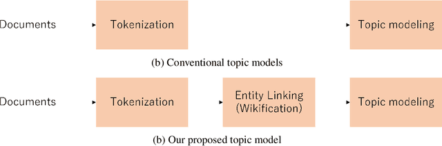 Figure 1 for Embedded Topic Models Enhanced by Wikification